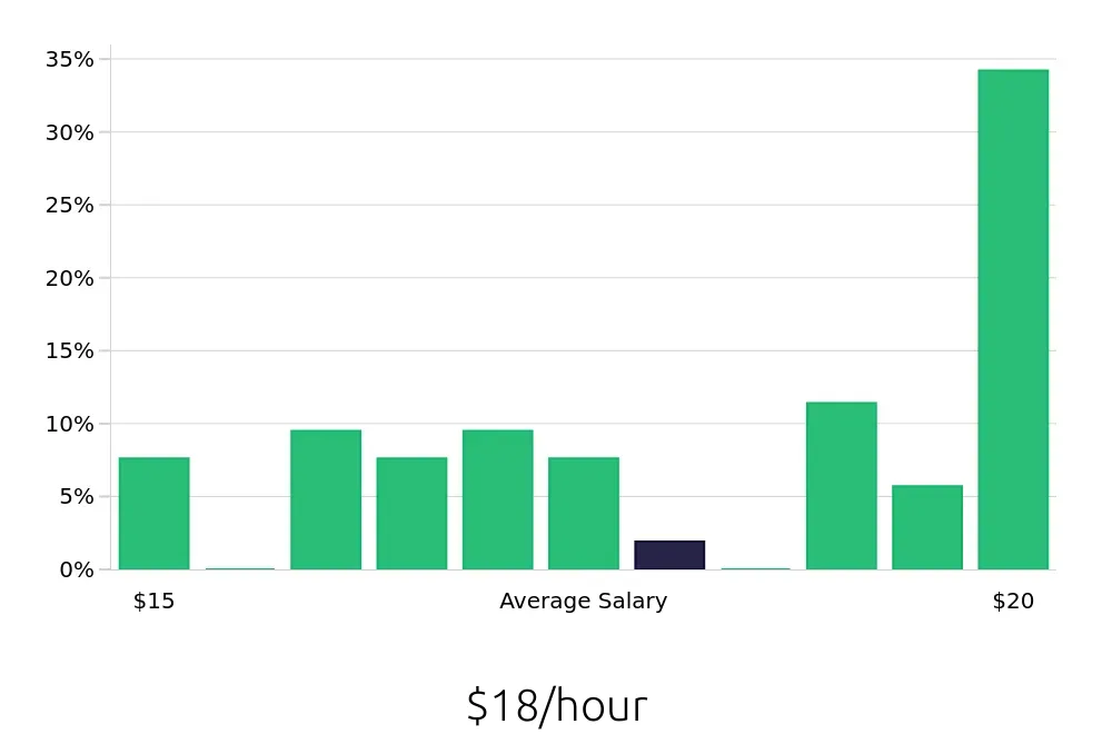 Graph depicting the hourly salary distribution for Medical Assistant jobs in Marysville, OH, showing an average salary of $18 with varying distribution percentages across salary ranges.