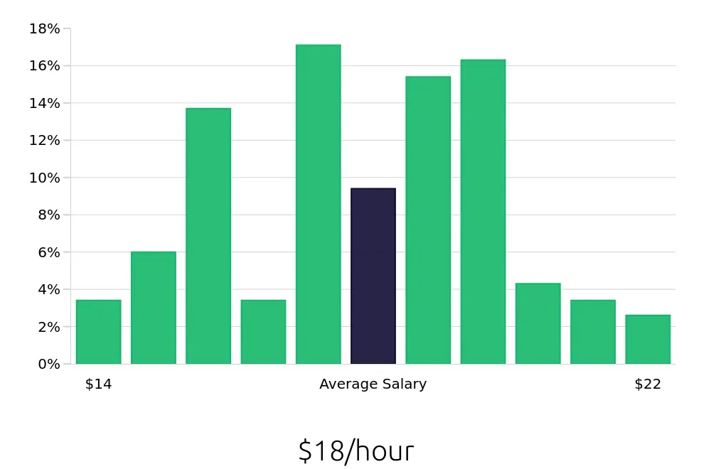 Graph depicting the hourly salary distribution for Medical Assistant jobs in Mason, OH, showing an average salary of $18 with varying distribution percentages across salary ranges.
