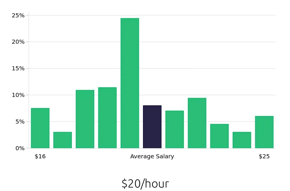 Graph depicting the hourly salary distribution for Medical Assistant jobs in McLean, VA, showing an average salary of $20 with varying distribution percentages across salary ranges.