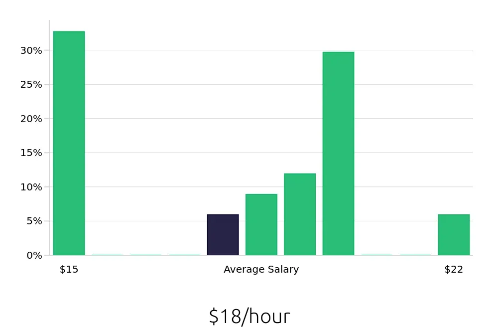 Graph depicting the hourly salary distribution for Medical Assistant jobs in Melrose Park, IL, showing an average salary of $18 with varying distribution percentages across salary ranges.