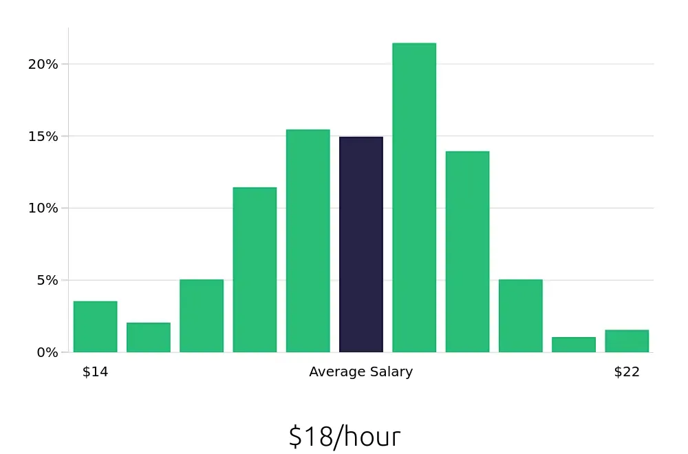 Graph depicting the hourly salary distribution for Medical Assistant jobs in Merrillville, IN, showing an average salary of $18 with varying distribution percentages across salary ranges.