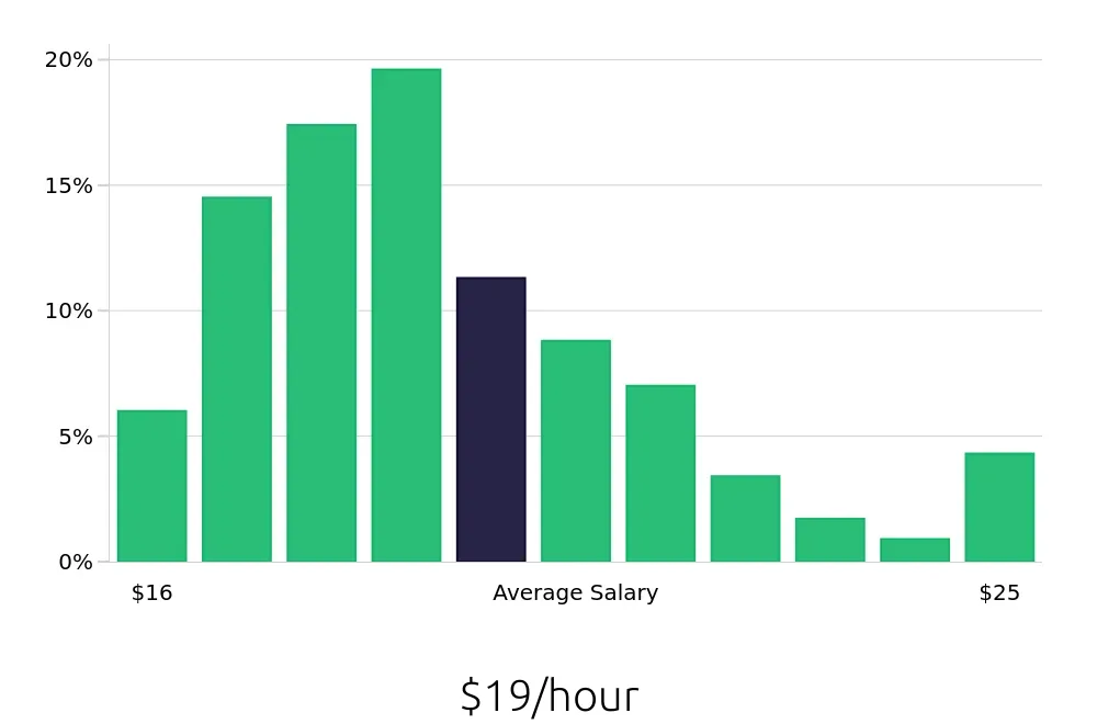Graph depicting the hourly salary distribution for Medical Assistant jobs in Mesa, AZ, showing an average salary of $19 with varying distribution percentages across salary ranges.