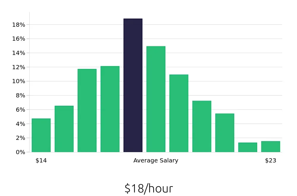 Graph depicting the hourly salary distribution for Medical Assistant jobs in Miami, FL, showing an average salary of $18 with varying distribution percentages across salary ranges.