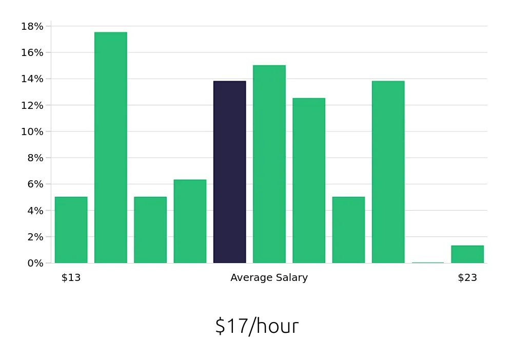 Graph depicting the hourly salary distribution for Medical Assistant jobs in Michigan City, IN, showing an average salary of $17 with varying distribution percentages across salary ranges.