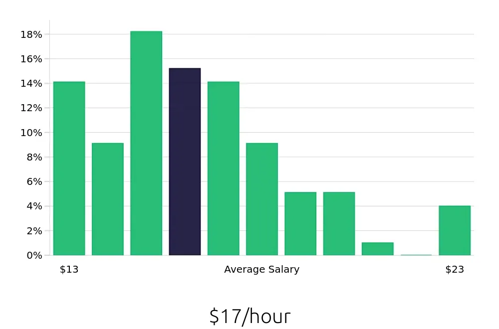 Graph depicting the hourly salary distribution for Medical Assistant jobs in Midwest City, OK, showing an average salary of $17 with varying distribution percentages across salary ranges.