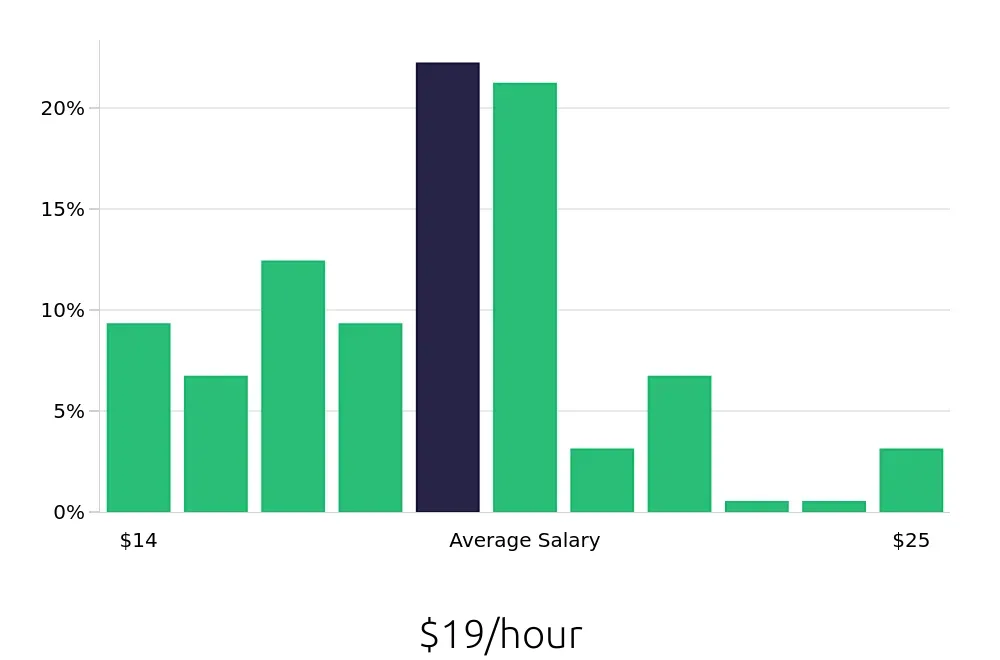 Graph depicting the hourly salary distribution for Medical Assistant jobs in Moline, IL, showing an average salary of $19 with varying distribution percentages across salary ranges.