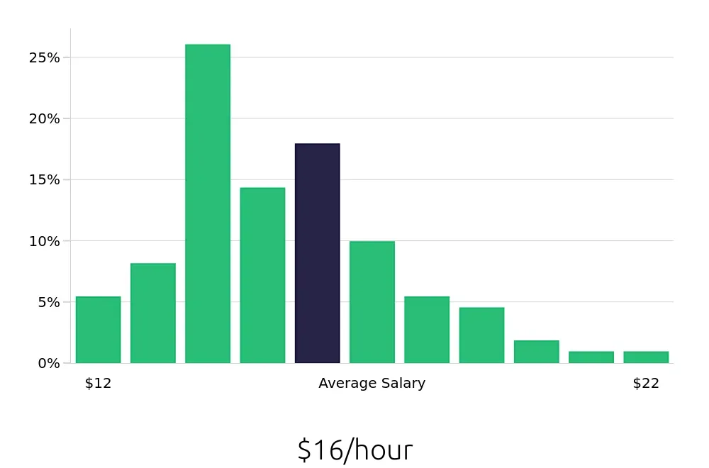 Graph depicting the hourly salary distribution for Medical Assistant jobs in Monroe, LA, showing an average salary of $16 with varying distribution percentages across salary ranges.