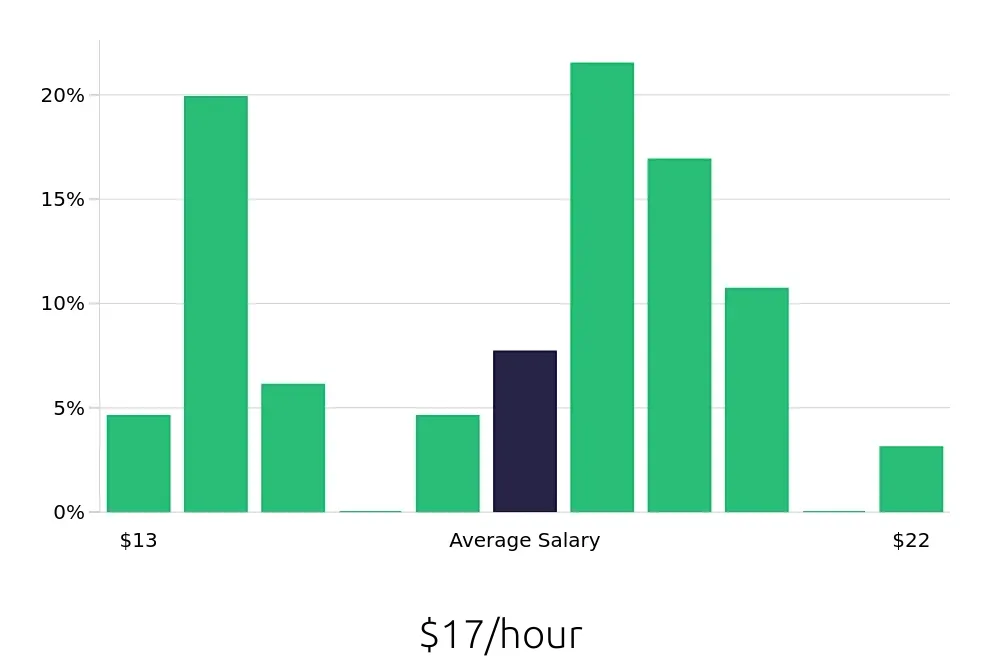 Graph depicting the hourly salary distribution for Medical Assistant jobs in Morrow, GA, showing an average salary of $17 with varying distribution percentages across salary ranges.