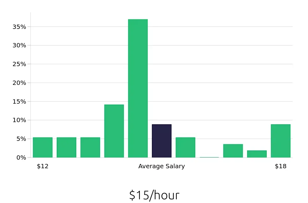 Graph depicting the hourly salary distribution for Medical Assistant jobs in Nacogdoches, TX, showing an average salary of $15 with varying distribution percentages across salary ranges.