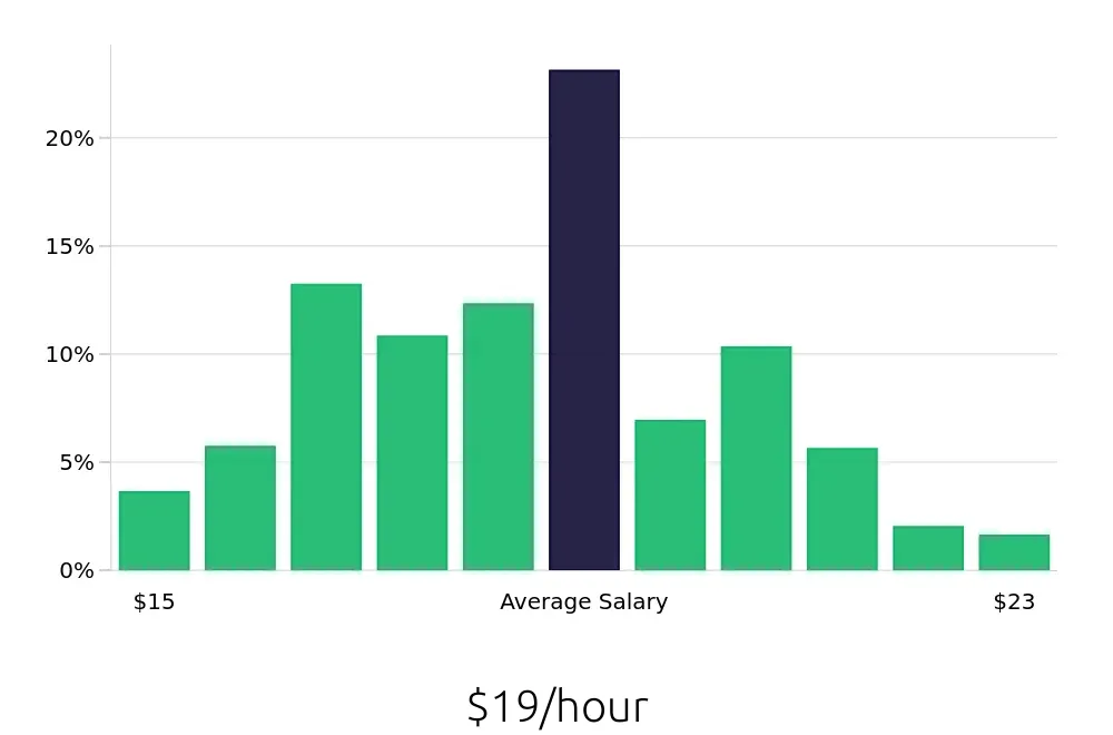 Graph depicting the hourly salary distribution for Medical Assistant jobs in Naples, FL, showing an average salary of $19 with varying distribution percentages across salary ranges.