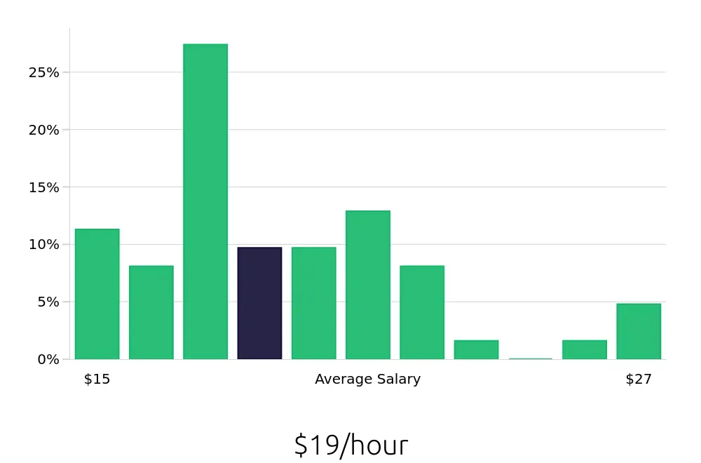 Graph depicting the hourly salary distribution for Medical Assistant jobs in Neenah, WI, showing an average salary of $19 with varying distribution percentages across salary ranges.