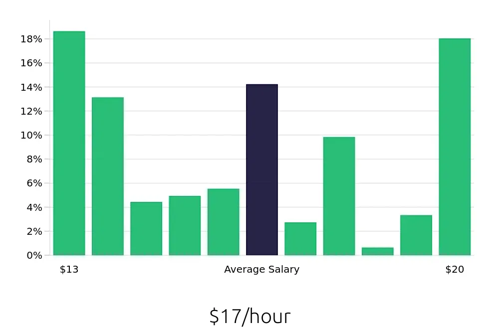 Graph depicting the hourly salary distribution for Medical Assistant jobs in New Bern, NC, showing an average salary of $17 with varying distribution percentages across salary ranges.