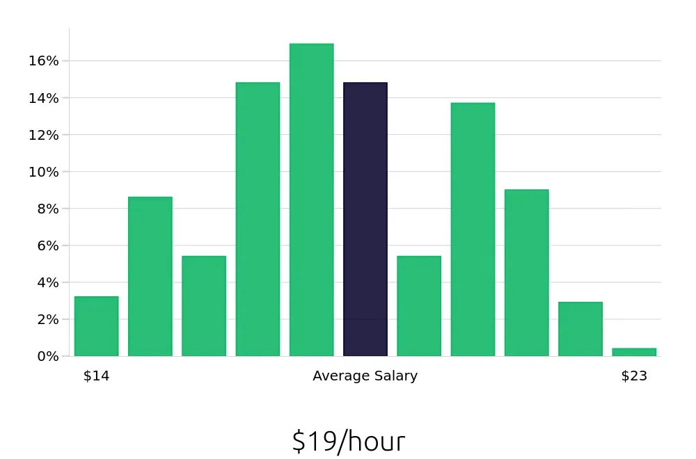 Graph depicting the hourly salary distribution for Medical Assistant jobs in Newark, DE, showing an average salary of $19 with varying distribution percentages across salary ranges.