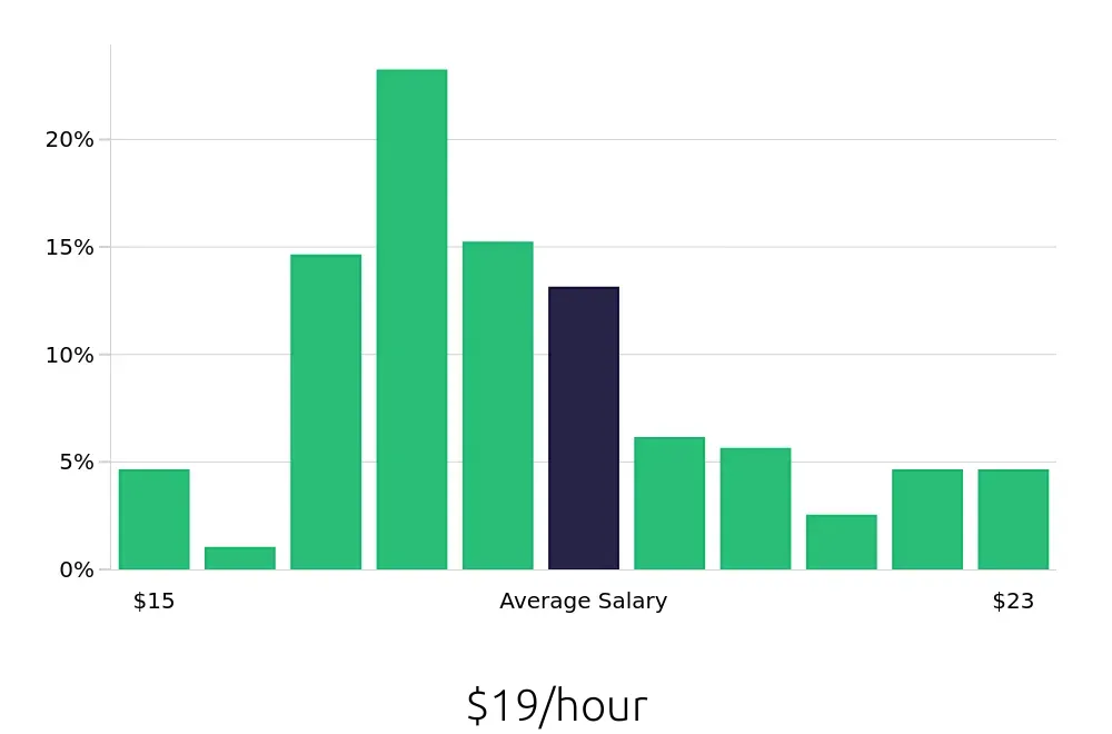Graph depicting the hourly salary distribution for Medical Assistant jobs in Noblesville, IN, showing an average salary of $19 with varying distribution percentages across salary ranges.