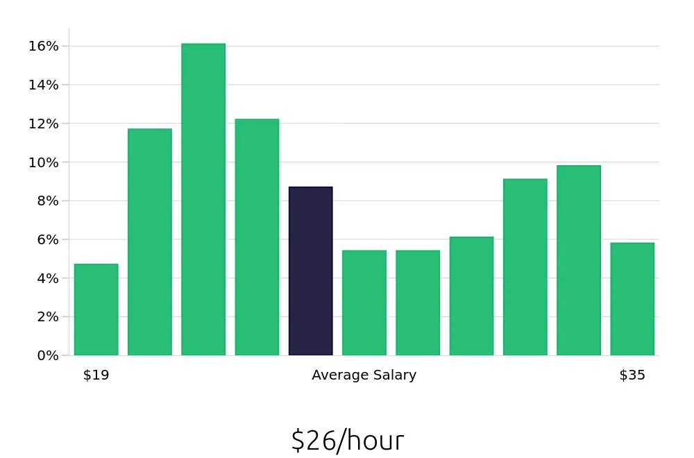 Graph depicting the hourly salary distribution for Medical Assistant jobs in Oakland, CA, showing an average salary of $26 with varying distribution percentages across salary ranges.