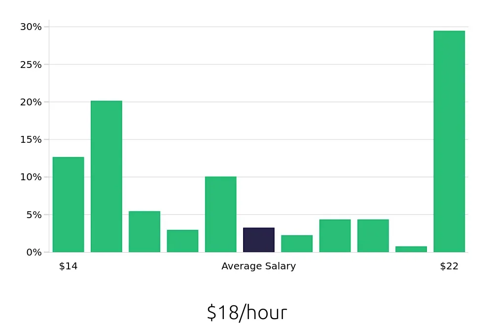 Graph depicting the hourly salary distribution for Medical Assistant jobs in Ogden, UT, showing an average salary of $18 with varying distribution percentages across salary ranges.