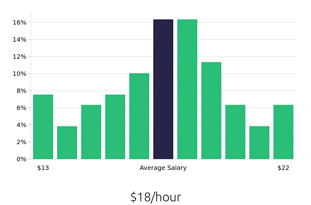 Graph depicting the hourly salary distribution for Medical Assistant jobs in Orangeburg, SC, showing an average salary of $18 with varying distribution percentages across salary ranges.