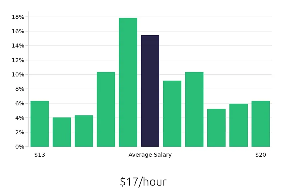 Graph depicting the hourly salary distribution for Medical Assistant jobs in Ormond Beach, FL, showing an average salary of $17 with varying distribution percentages across salary ranges.