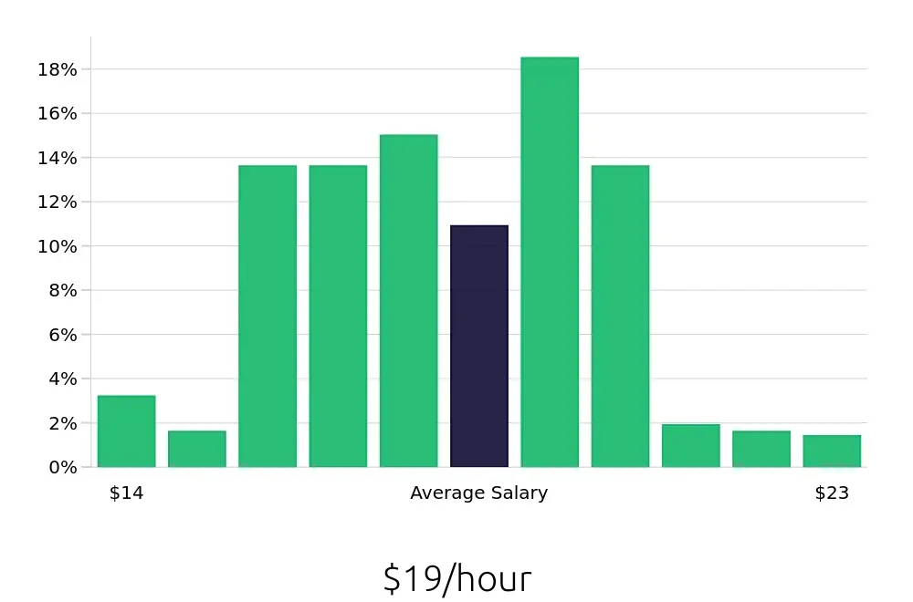 Graph depicting the hourly salary distribution for Medical Assistant jobs in Overland Park, KS, showing an average salary of $19 with varying distribution percentages across salary ranges.