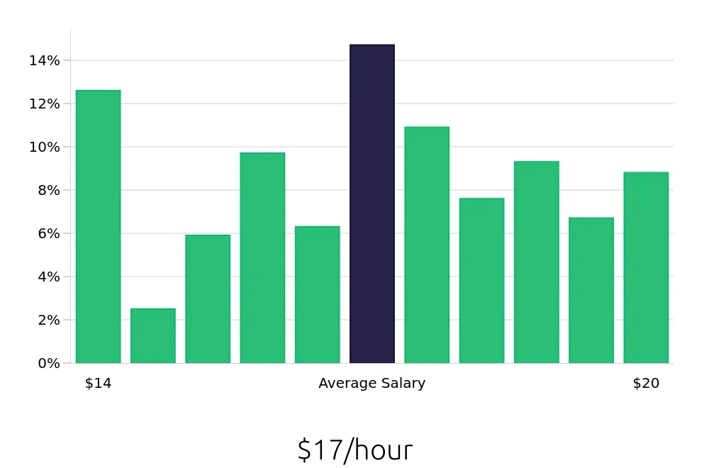 Graph depicting the hourly salary distribution for Medical Assistant jobs in Oviedo, FL, showing an average salary of $17 with varying distribution percentages across salary ranges.