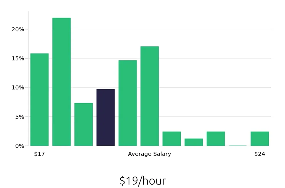 Graph depicting the hourly salary distribution for Medical Assistant jobs in Oxon Hill, MD, showing an average salary of $19 with varying distribution percentages across salary ranges.