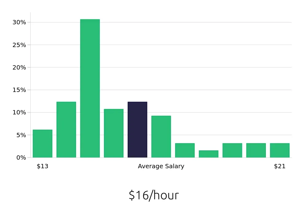 Graph depicting the hourly salary distribution for Medical Assistant jobs in Panama City Beach, FL, showing an average salary of $16 with varying distribution percentages across salary ranges.