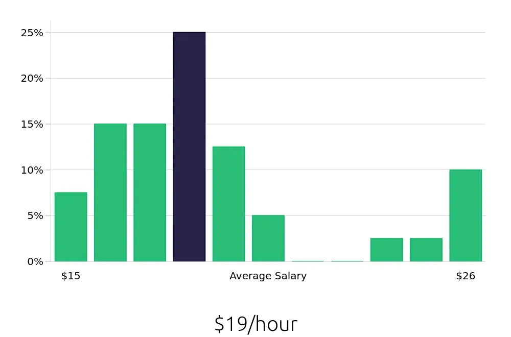 Graph depicting the hourly salary distribution for Medical Assistant jobs in Pawtucket, RI, showing an average salary of $19 with varying distribution percentages across salary ranges.