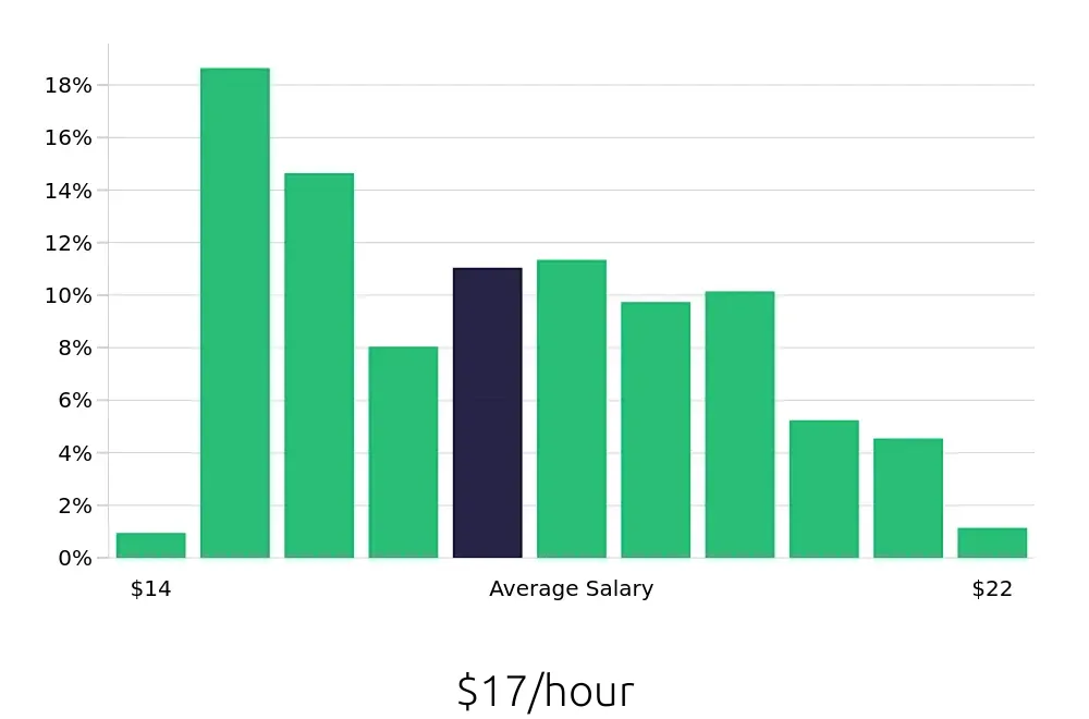 Graph depicting the hourly salary distribution for Medical Assistant jobs in Pensacola, FL, showing an average salary of $17 with varying distribution percentages across salary ranges.