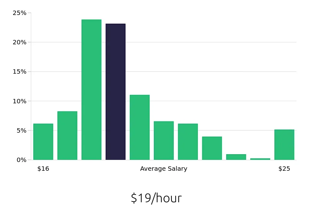 Graph depicting the hourly salary distribution for Medical Assistant jobs in Peoria, AZ, showing an average salary of $19 with varying distribution percentages across salary ranges.
