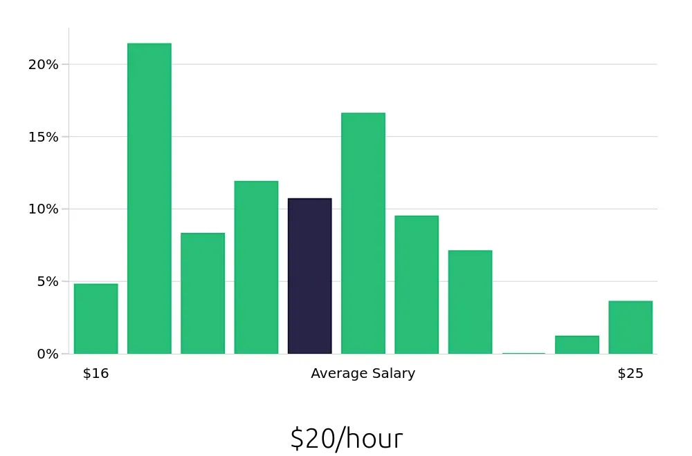 Graph depicting the hourly salary distribution for Medical Assistant jobs in Plainview, NY, showing an average salary of $20 with varying distribution percentages across salary ranges.