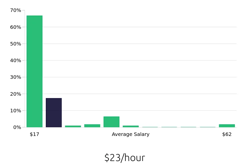 Graph depicting the hourly salary distribution for Medical Assistant jobs in Pleasant Prairie, WI, showing an average salary of $23 with varying distribution percentages across salary ranges.