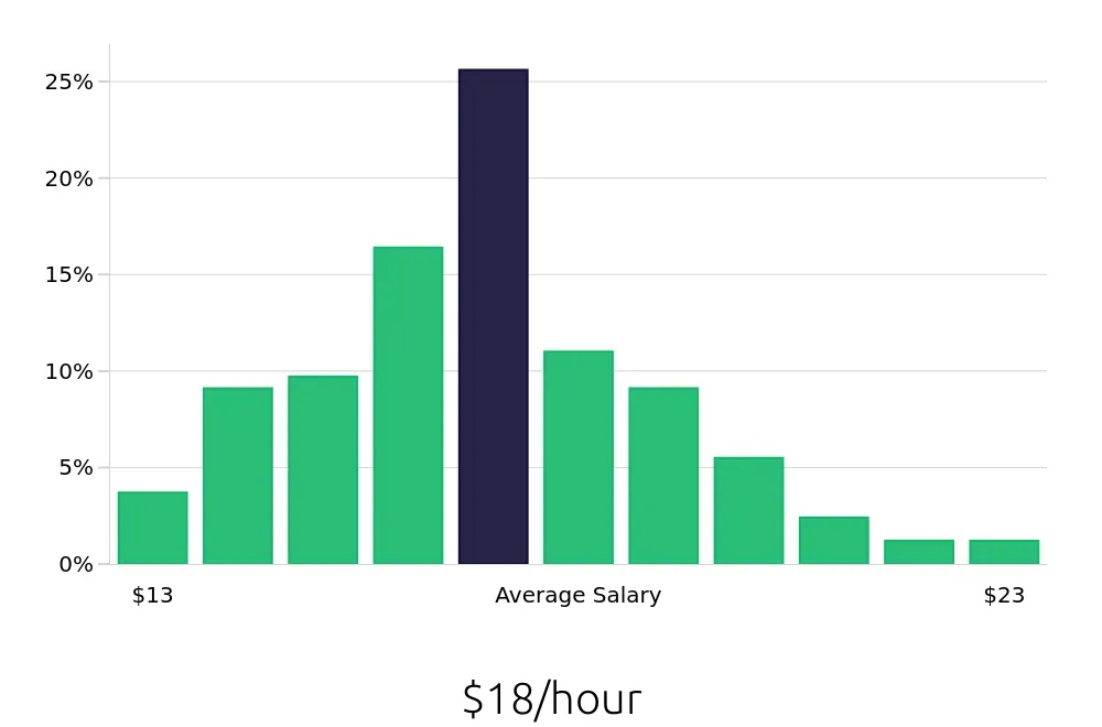 Graph depicting the hourly salary distribution for Medical Assistant jobs in Pompano Beach, FL, showing an average salary of $18 with varying distribution percentages across salary ranges.