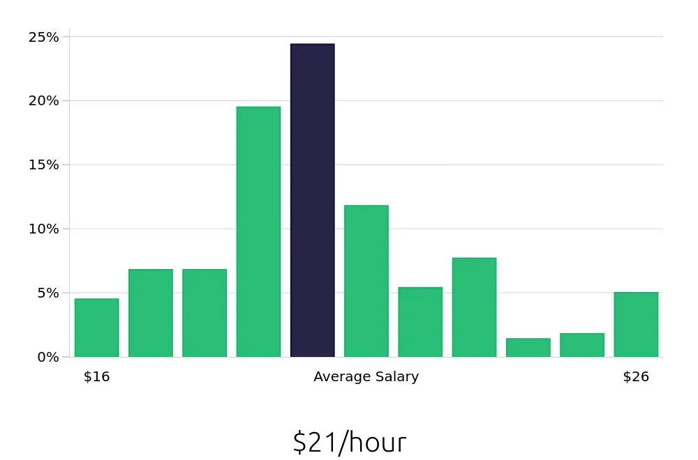 Graph depicting the hourly salary distribution for Medical Assistant jobs in Portsmouth, NH, showing an average salary of $21 with varying distribution percentages across salary ranges.