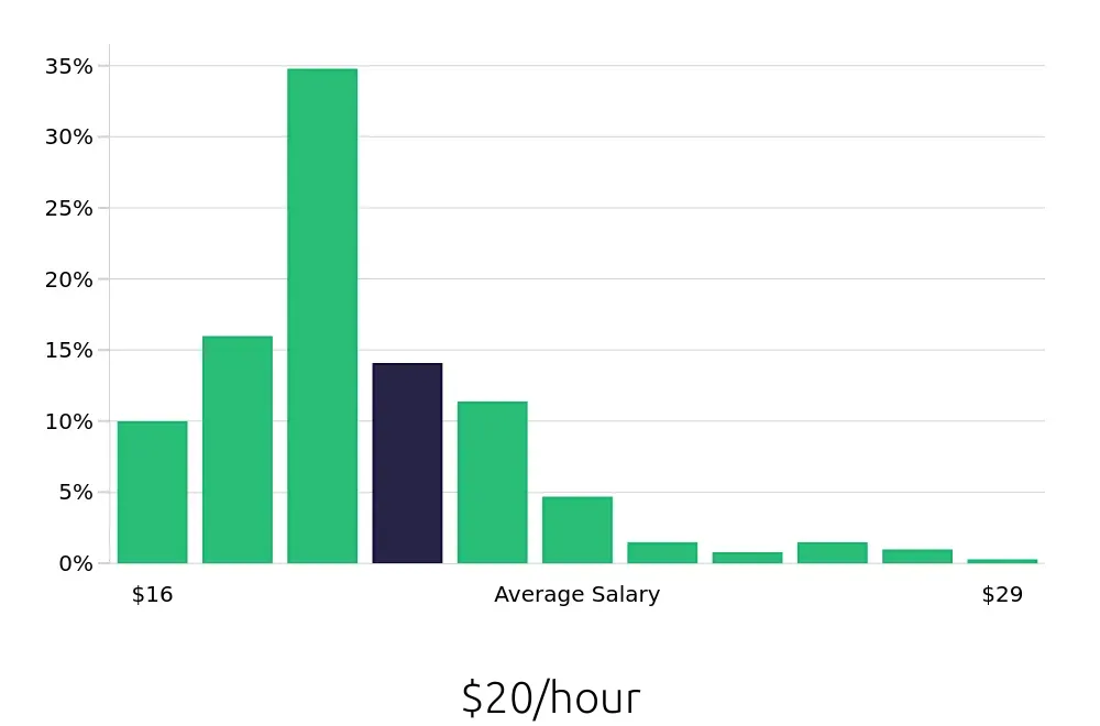Graph depicting the hourly salary distribution for Medical Assistant jobs in Reno, NV, showing an average salary of $20 with varying distribution percentages across salary ranges.