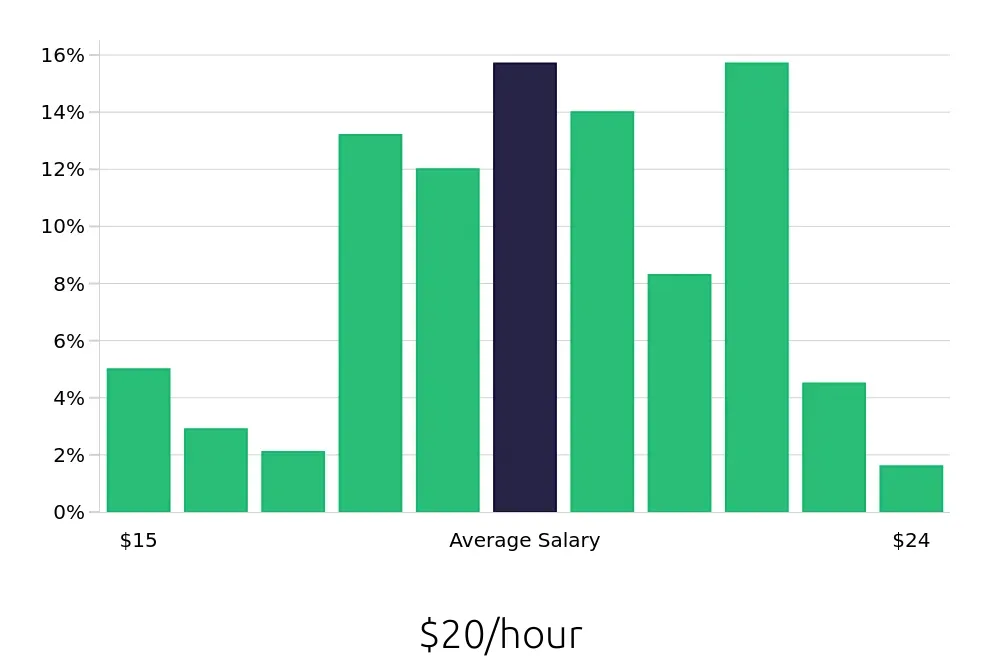 Graph depicting the hourly salary distribution for Medical Assistant jobs in Reston, VA, showing an average salary of $20 with varying distribution percentages across salary ranges.