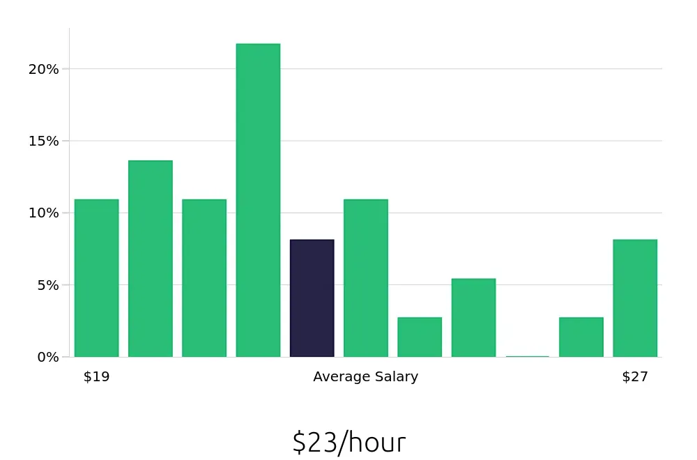 Graph depicting the hourly salary distribution for Medical Assistant jobs in Revere, MA, showing an average salary of $23 with varying distribution percentages across salary ranges.