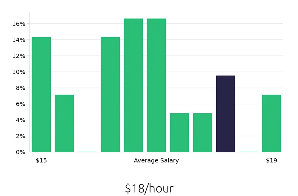 Graph depicting the hourly salary distribution for Medical Assistant jobs in Richmond, IN, showing an average salary of $18 with varying distribution percentages across salary ranges.