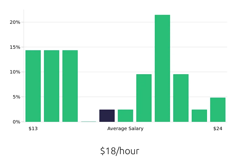 Graph depicting the hourly salary distribution for Medical Assistant jobs in Rochester, NH, showing an average salary of $18 with varying distribution percentages across salary ranges.