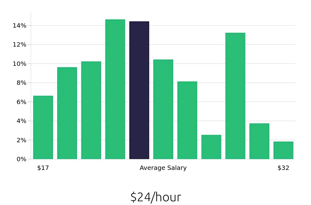 Graph depicting the hourly salary distribution for Medical Assistant jobs in Sacramento, CA, showing an average salary of $24 with varying distribution percentages across salary ranges.
