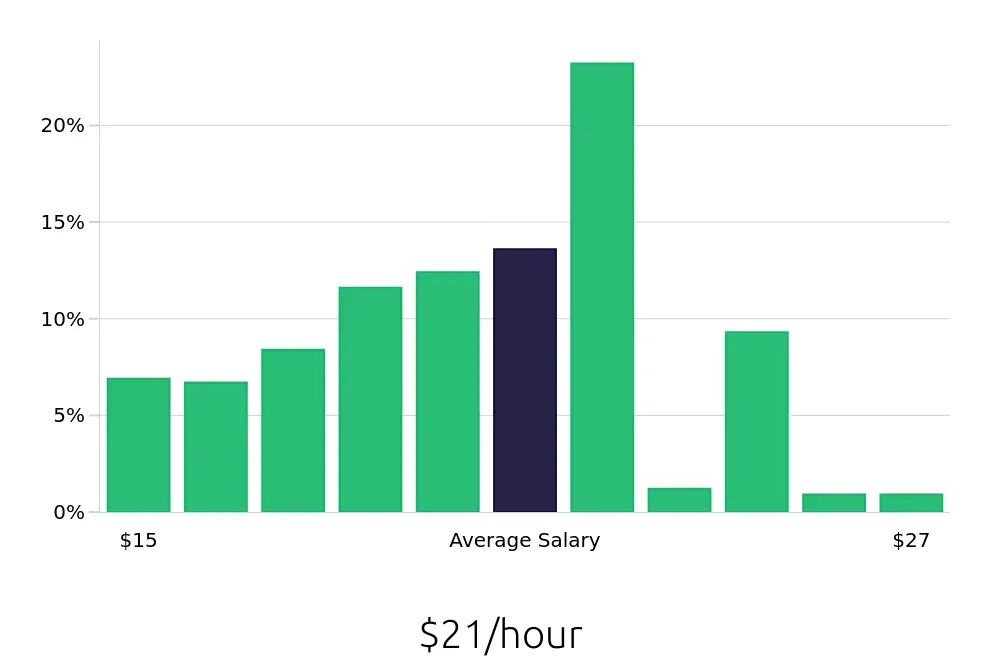 Graph depicting the hourly salary distribution for Medical Assistant jobs in San Bernardino, CA, showing an average salary of $21 with varying distribution percentages across salary ranges.