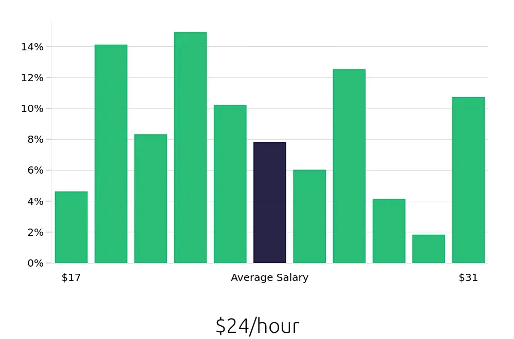 Graph depicting the hourly salary distribution for Medical Assistant jobs in Santa Monica, CA, showing an average salary of $24 with varying distribution percentages across salary ranges.