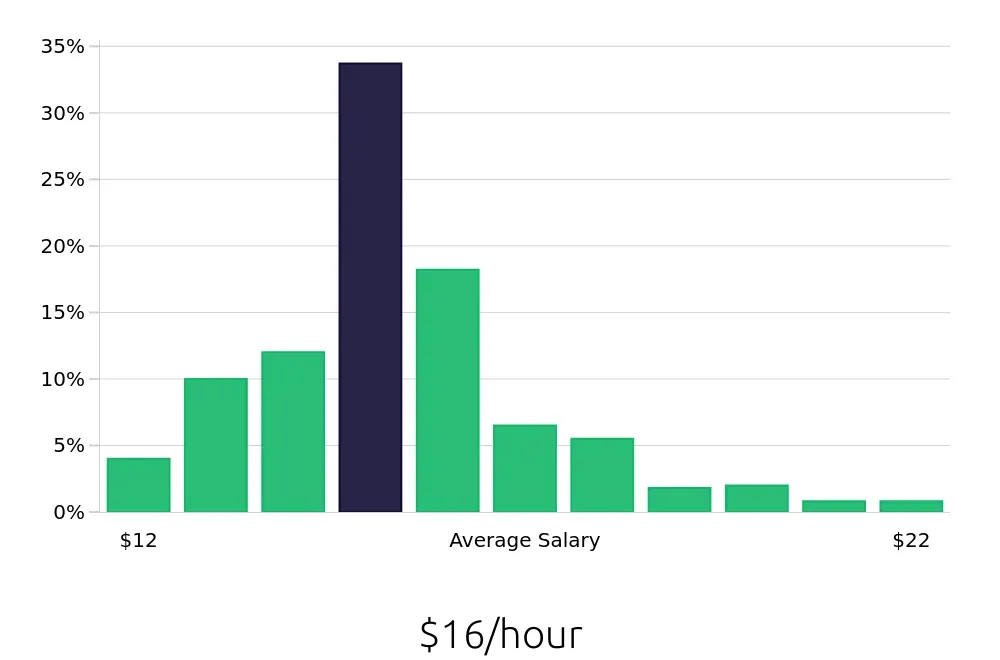 Graph depicting the hourly salary distribution for Medical Assistant jobs in Shreveport, LA, showing an average salary of $16 with varying distribution percentages across salary ranges.