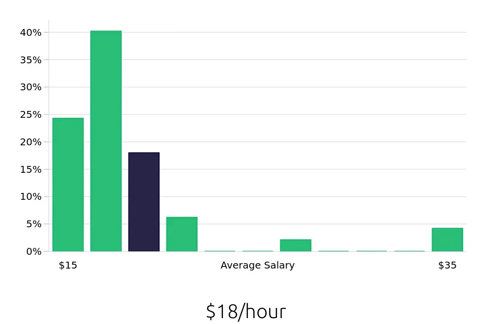 Graph depicting the hourly salary distribution for Medical Assistant jobs in Sierra Vista, AZ, showing an average salary of $18 with varying distribution percentages across salary ranges.