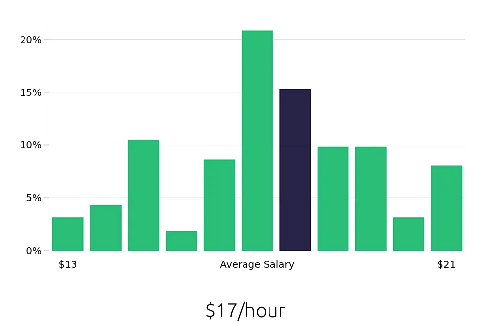 Graph depicting the hourly salary distribution for Medical Assistant jobs in Smyrna, TN, showing an average salary of $17 with varying distribution percentages across salary ranges.