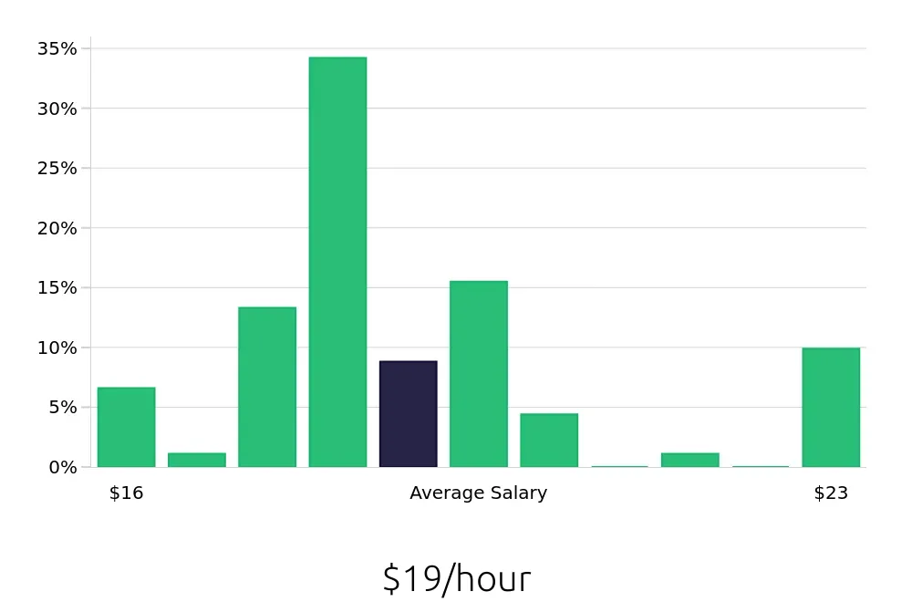 Graph depicting the hourly salary distribution for Medical Assistant jobs in Sparks, NV, showing an average salary of $19 with varying distribution percentages across salary ranges.