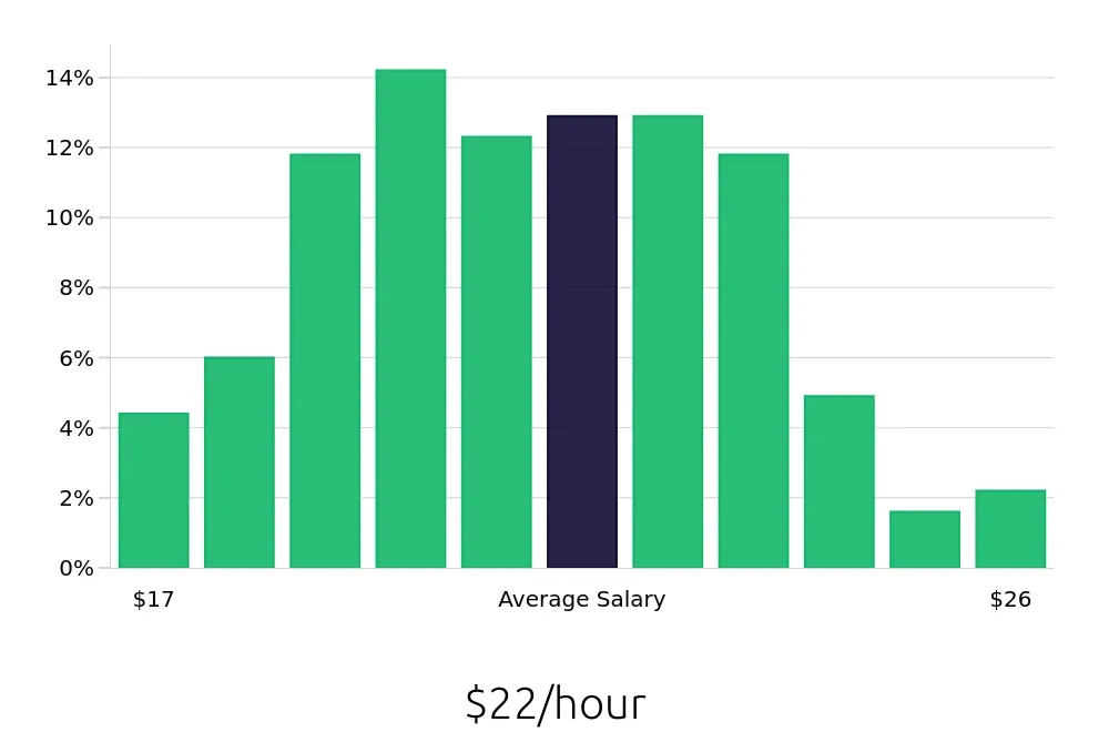 Graph depicting the hourly salary distribution for Medical Assistant jobs in Stamford, CT, showing an average salary of $22 with varying distribution percentages across salary ranges.