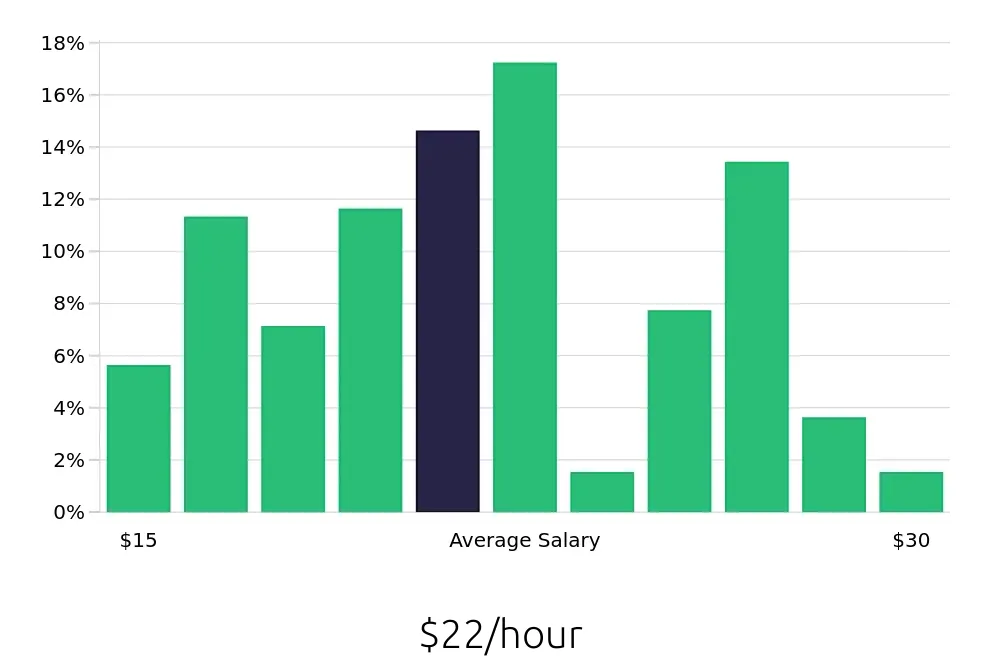 Graph depicting the hourly salary distribution for Medical Assistant jobs in Stockton, CA, showing an average salary of $22 with varying distribution percentages across salary ranges.