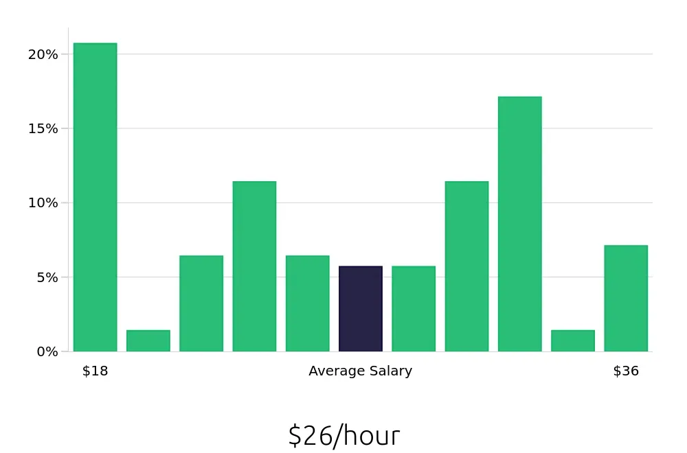 Graph depicting the hourly salary distribution for Medical Assistant jobs in Sunnyvale, CA, showing an average salary of $26 with varying distribution percentages across salary ranges.