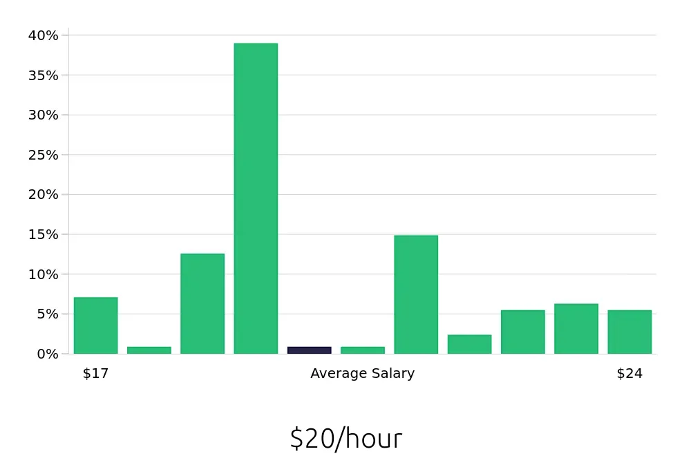 Graph depicting the hourly salary distribution for Medical Assistant jobs in Syosset, NY, showing an average salary of $20 with varying distribution percentages across salary ranges.