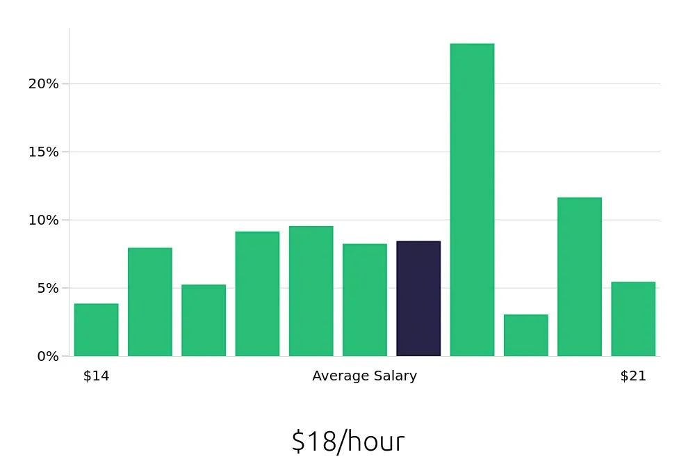 Graph depicting the hourly salary distribution for Medical Assistant jobs in Toledo, OH, showing an average salary of $18 with varying distribution percentages across salary ranges.